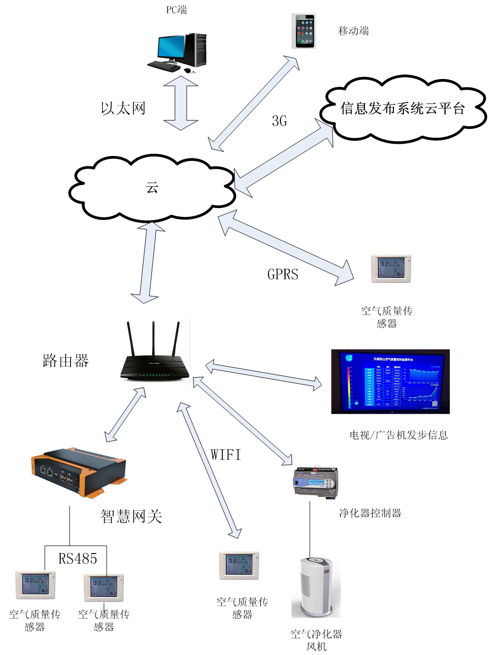 ARM嵌入式开发在新风系统中应用方案