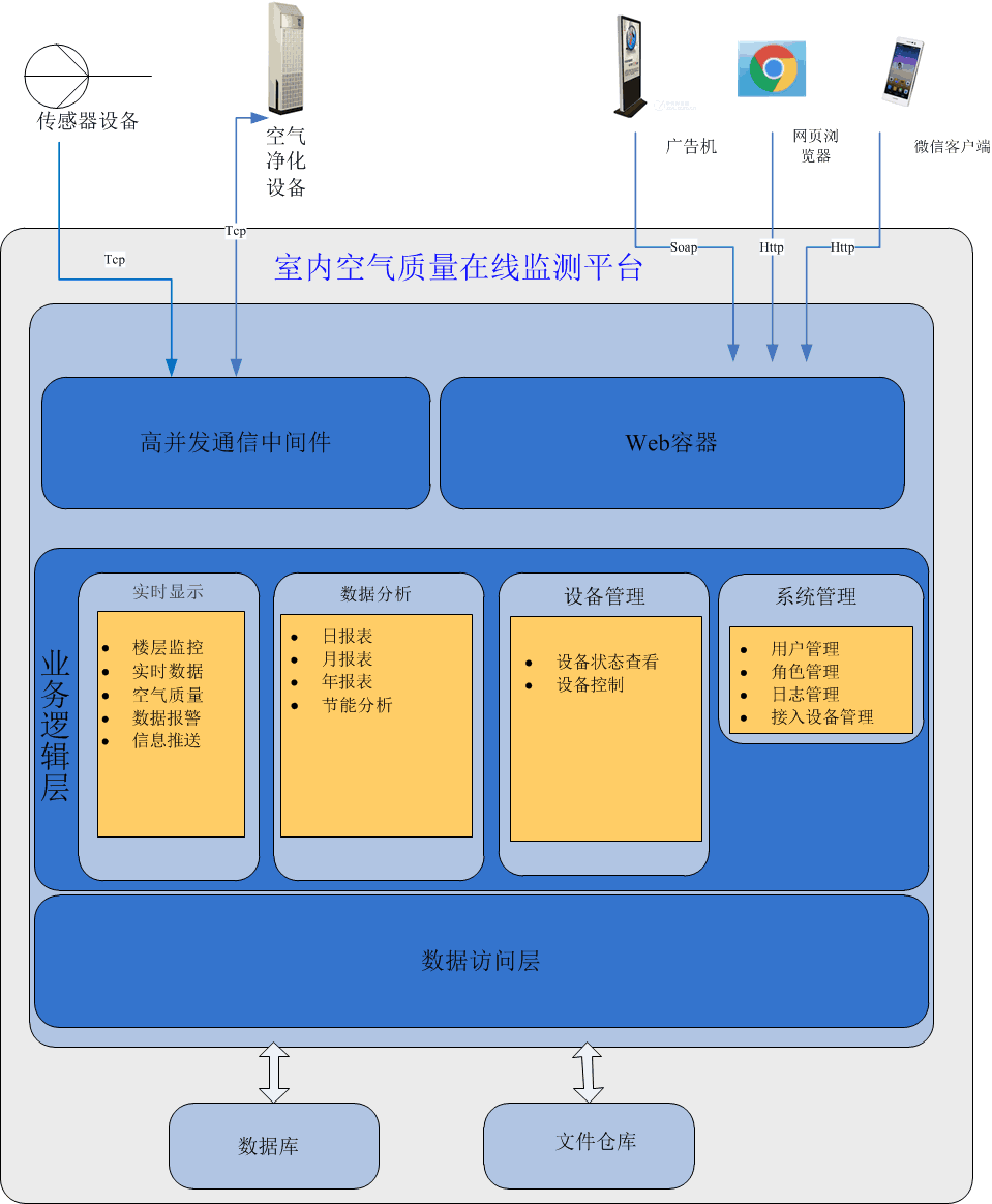 ARM嵌入式开发在新风系统中应用方案