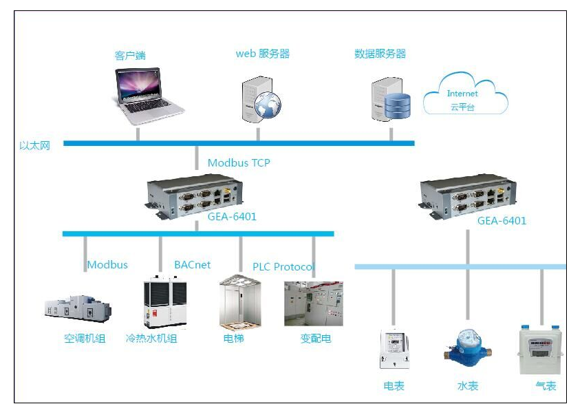 ARM嵌入式开发在智能建筑能源管理应用方案