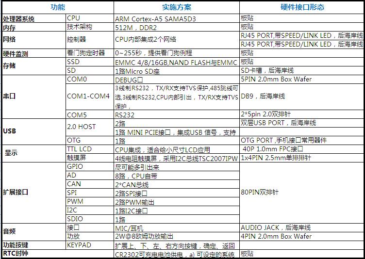 ARM嵌入式开发在智能建筑能源管理应用方案