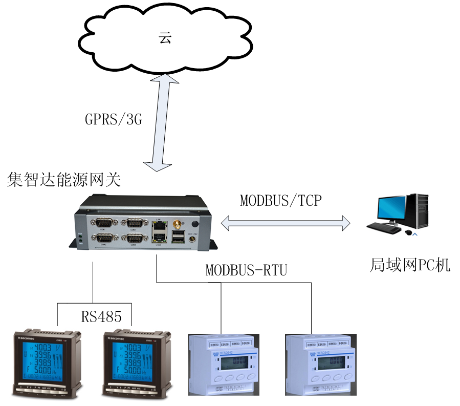 电力需求侧能源采集网关应用方案