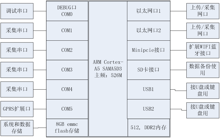 电力需求侧能源采集网关应用方案